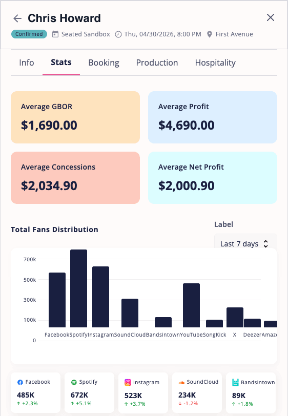 VenuePilot artist Stats tab — averages and total fans distribution